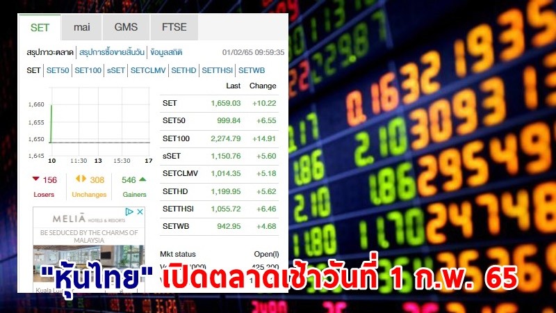 "หุ้นไทย" เปิดตลาดเช้าวันที่ 1 ก.พ. 65 อยู่ที่ระดับ 1,659.03 จุด เปลี่ยนแปลง 10.22 จุด