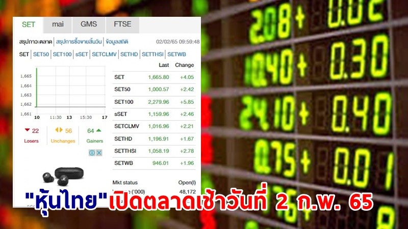 "หุ้นไทย" เปิดตลาดเช้าวันที่ 2 ก.พ. 65 อยู่ที่ระดับ 1,665.80 จุด เปลี่ยนแปลง 4.05 จุด