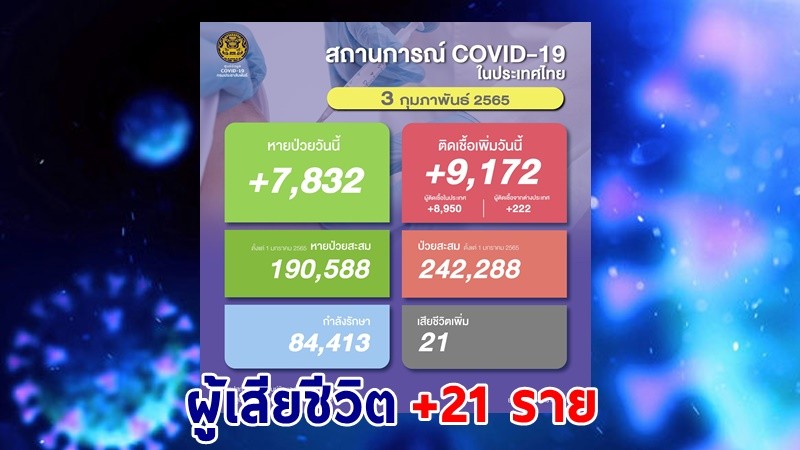 ด่วน ! วันนี้พบ "ผู้ติดเชื้อโควิด" เพิ่มอีก 9,172 ราย เสียชีวิต 21 ราย หายป่วยกลับบ้าน 7,832 ราย