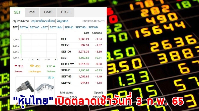 "หุ้นไทย" เปิดตลาดเช้าวันที่ 3 ก.พ. 65 อยู่ที่ระดับ 1,666.21 จุด เปลี่ยนแปลง 1.54 จุด