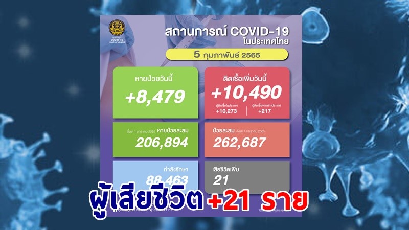 ด่วน ! วันนี้พบ "ผู้ติดเชื้อโควิด" เพิ่มอีก 10,490 ราย เสียชีวิต 21 ราย หายป่วยกลับบ้าน 8,479 ราย