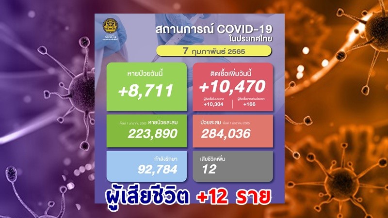 ด่วน ! วันนี้พบ "ผู้ติดเชื้อโควิด" เพิ่มอีก 10,470 ราย เสียชีวิต 12 ราย หายป่วยกลับบ้าน 8,711 ราย