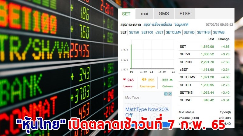 "หุ้นไทย" เปิดตลาดเช้าวันที่ 7 ก.พ. 65 อยู่ที่ระดับ 1,679.08 จุด เปลี่ยนแปลง 4.86 จุด