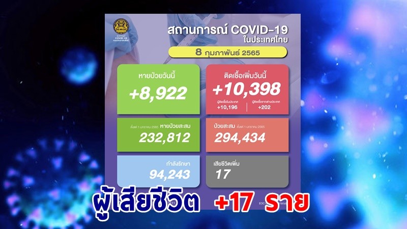 ด่วน ! วันนี้พบ "ผู้ติดเชื้อโควิด" เพิ่มอีก 10,398 ราย เสียชีวิต 17 ราย หายป่วยกลับบ้าน 8,922 ราย