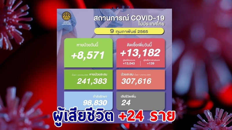 ด่วน ! วันนี้พบ "ผู้ติดเชื้อโควิด" เพิ่มอีก 13,182 ราย เสียชีวิต 24 ราย หายป่วยกลับบ้าน 8,571 ราย