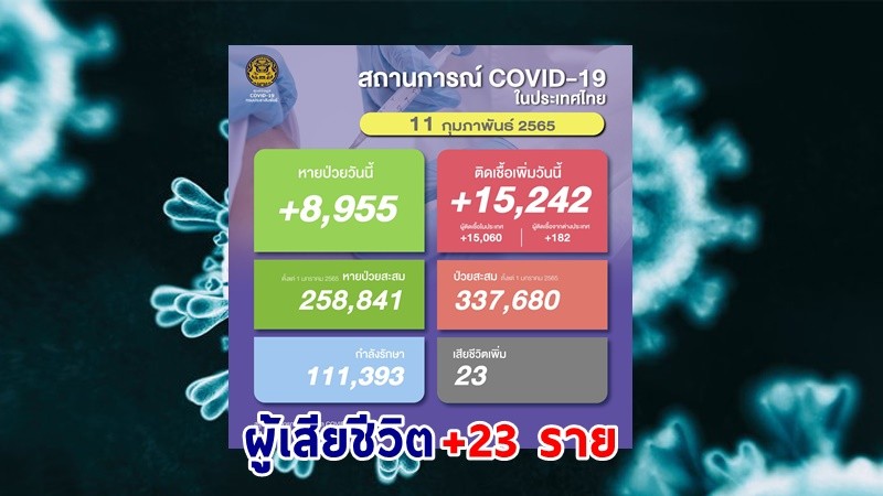 ด่วน ! วันนี้พบ "ผู้ติดเชื้อโควิด" เพิ่มอีก 15,242 ราย เสียชีวิต 23 ราย หายป่วยกลับบ้าน 8,955 ราย