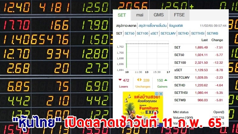"หุ้นไทย" เปิดตลาดเช้าวันที่ 11 ก.พ. 65 อยู่ที่ระดับ 1,695.49 จุด เปลี่ยนแปลง 7.51 จุด
