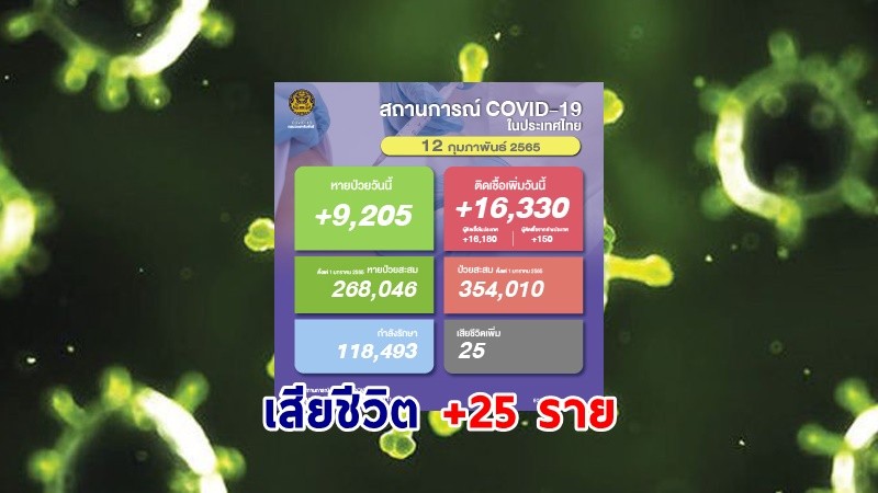 ด่วน ! วันนี้พบ "ผู้ติดเชื้อโควิด" เพิ่มอีก 16,330 ราย เสียชีวิต 25 ราย หายป่วยกลับบ้าน 9,205 ราย