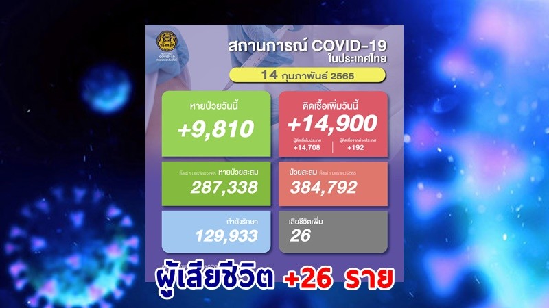 ด่วน ! วันนี้พบ "ผู้ติดเชื้อโควิด" เพิ่มอีก 14,900 ราย เสียชีวิต 26 ราย หายป่วยกลับบ้าน 9,810 ราย