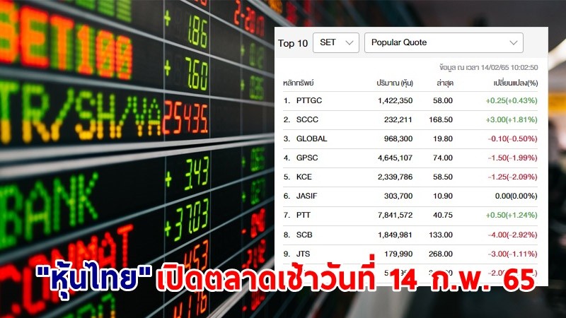 "หุ้นไทย" เปิดตลาดเช้าวันที่ 14 ก.พ. 65 อยู่ที่ระดับ 1,690.03 จุด เปลี่ยนแปลง 9.17 จุด