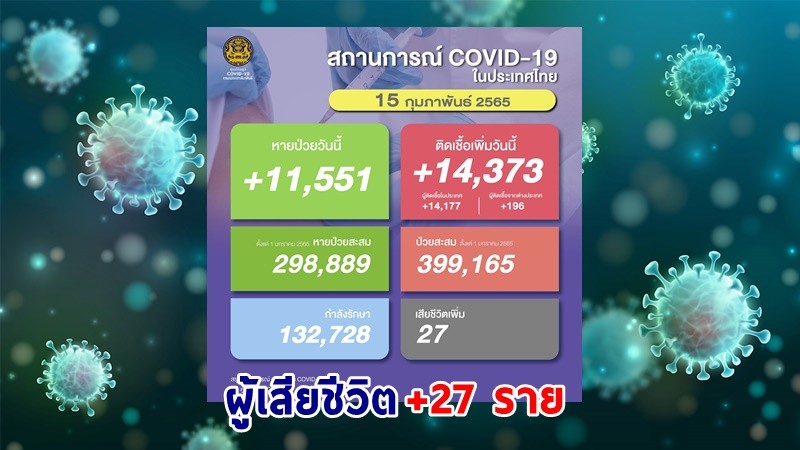 ด่วน ! วันนี้พบ "ผู้ติดเชื้อโควิด" เพิ่มอีก 14,373 ราย เสียชีวิต 27 ราย หายป่วยกลับบ้าน 11,551 ราย