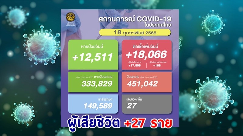 ด่วน ! วันนี้พบ "ผู้ติดเชื้อโควิด" เพิ่มอีก 18,066 ราย เสียชีวิต 27 ราย หายป่วยกลับบ้าน 12,511 ราย