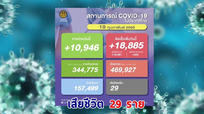 ด่วน ! วันนี้พบ "ผู้ติดเชื้อโควิด" เพิ่มอีก 18,885 ราย เสียชีวิต 29 ราย หายป่วยกลับบ้าน 10,946 ราย