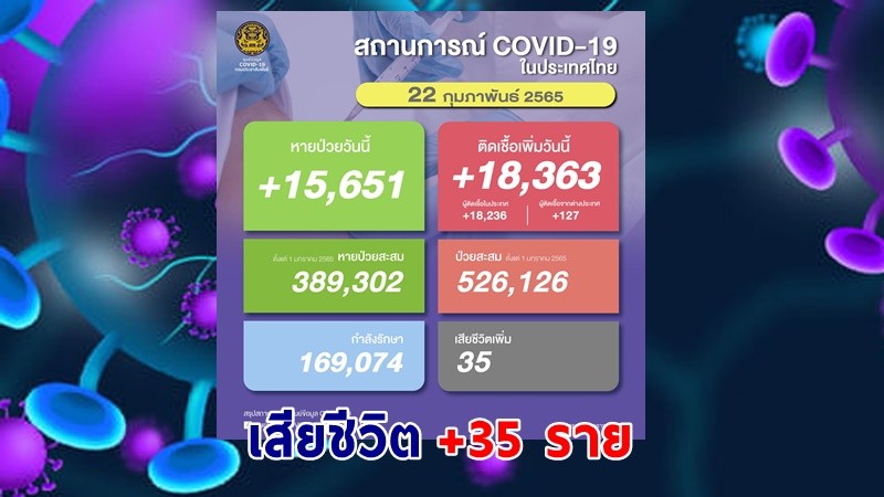 ด่วน ! วันนี้พบ "ผู้ติดเชื้อโควิด" เพิ่มอีก 18,363 ราย เสียชีวิต 35 ราย หายป่วยกลับบ้าน 15,651 ราย