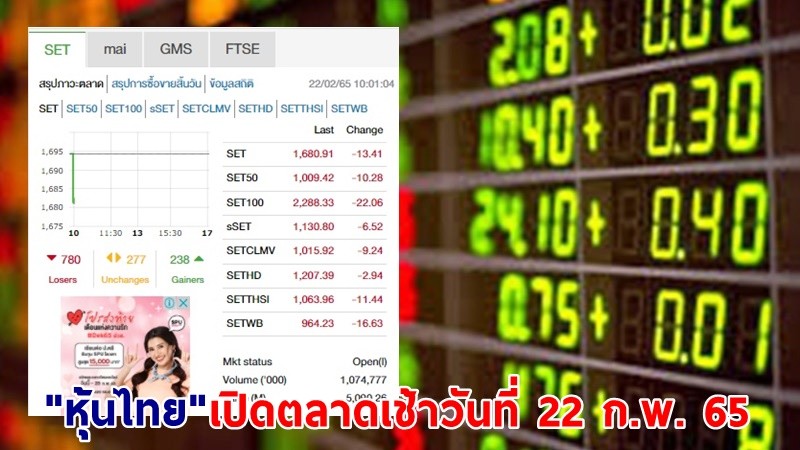 "หุ้นไทย" เปิดตลาดเช้าวันที่ 22 ก.พ. 65 อยู่ที่ระดับ 1,680.91 จุด เปลี่ยนแปลง 13.41 จุด