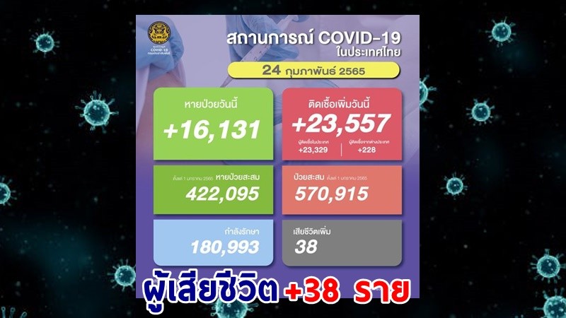 ด่วน ! วันนี้พบ "ผู้ติดเชื้อโควิด" เพิ่มอีก 23,557 ราย เสียชีวิต 38 ราย หายป่วยกลับบ้าน 16,131 ราย