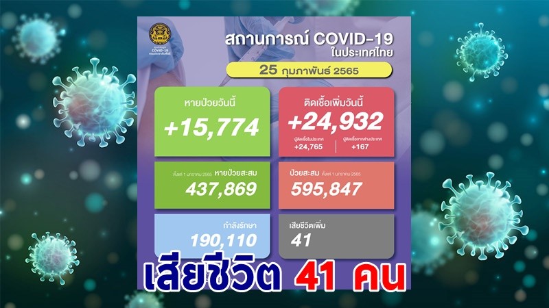 ด่วน ! วันนี้พบ "ผู้ติดเชื้อโควิด" เพิ่มอีก 24,932 ราย เสียชีวิต 41 ราย หายป่วยกลับบ้าน 15,774 ราย