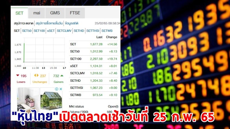 "หุ้นไทย" เปิดตลาดเช้าวันที่ 25 ก.พ. 65 อยู่ที่ระดับ 1,677.28 จุด เปลี่ยนแปลง 14.56 จุด