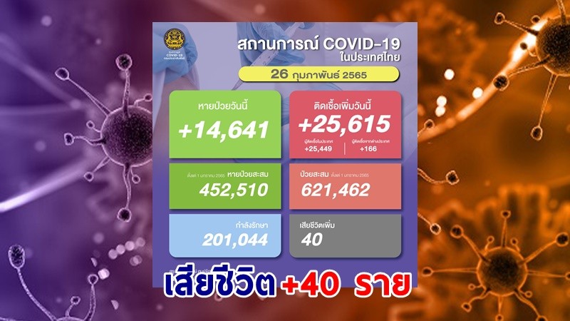 ด่วน ! วันนี้พบ "ผู้ติดเชื้อโควิด" เพิ่มอีก 25,615 ราย เสียชีวิต 40 ราย หายป่วยกลับบ้าน 14,641 ราย