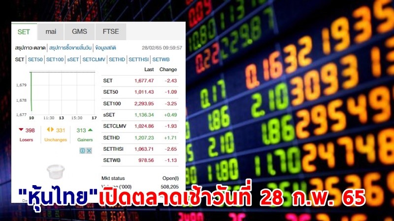 "หุ้นไทย" เปิดตลาดเช้าวันที่ 28 ก.พ. 65 อยู่ที่ระดับ 1,677.47 จุด เปลี่ยนแปลง 2.43 จุด