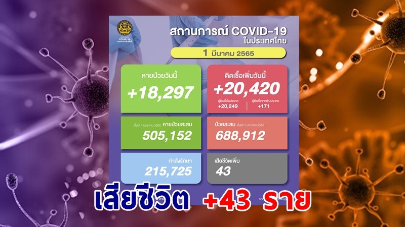 ด่วน ! วันนี้พบ "ผู้ติดเชื้อโควิด" เพิ่มอีก 20,420 ราย เสียชีวิต 43 ราย หายป่วยกลับบ้าน 18,297 ราย