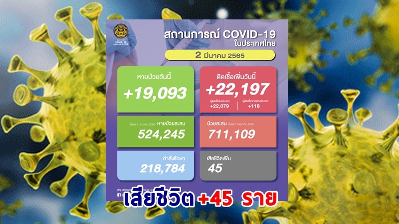 ด่วน ! วันนี้พบ "ผู้ติดเชื้อโควิด" เพิ่มอีก 22,197 ราย เสียชีวิต 45 ราย หายป่วยกลับบ้าน 19,093 ราย