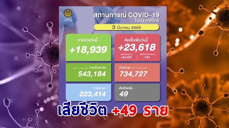 ด่วน ! วันนี้พบ "ผู้ติดเชื้อโควิด" เพิ่มอีก 23,618 ราย เสียชีวิต 49 ราย หายป่วยกลับบ้าน 18,939 ราย