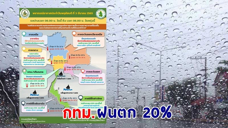 อุตุฯ เตือน ! "ไทยตอนบน " อุณหภูมิสูงขึ้น มีหมอกในตอนเช้า "กทม." ฝนตก 20%