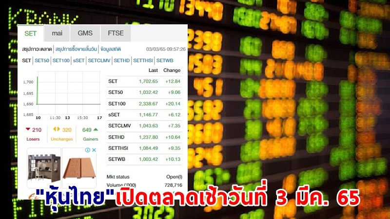 "หุ้นไทย" เปิดตลาดเช้าวันที่ 3 มี.ค. 65 อยู่ที่ระดับ 1,702.65 จุด เปลี่ยนแปลง 12.84 จุด