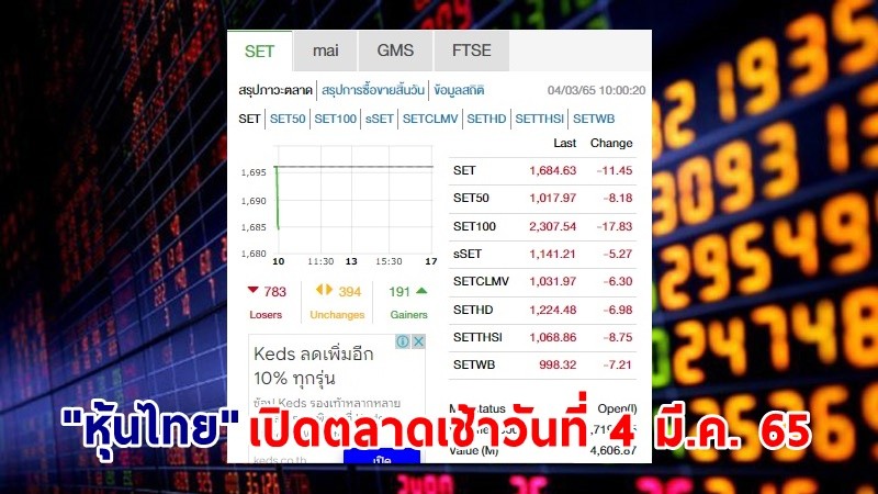 "หุ้นไทย" เปิดตลาดเช้าวันที่ 4 มี.ค. 65 อยู่ที่ระดับ 1,684.48 จุด เปลี่ยนแปลง 11.60 จุด