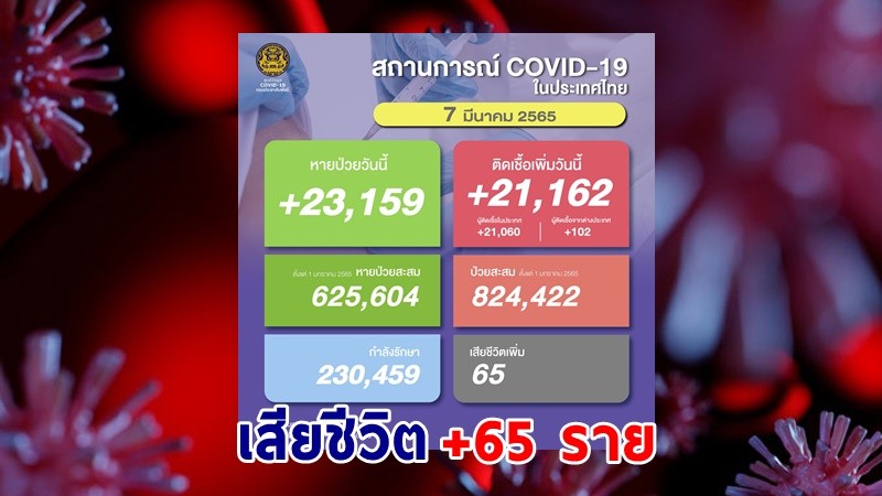 ด่วน ! วันนี้พบ "ผู้ติดเชื้อโควิด" เพิ่มอีก 21,162 ราย เสียชีวิต 65 ราย หายป่วยกลับบ้าน 23,159 ราย