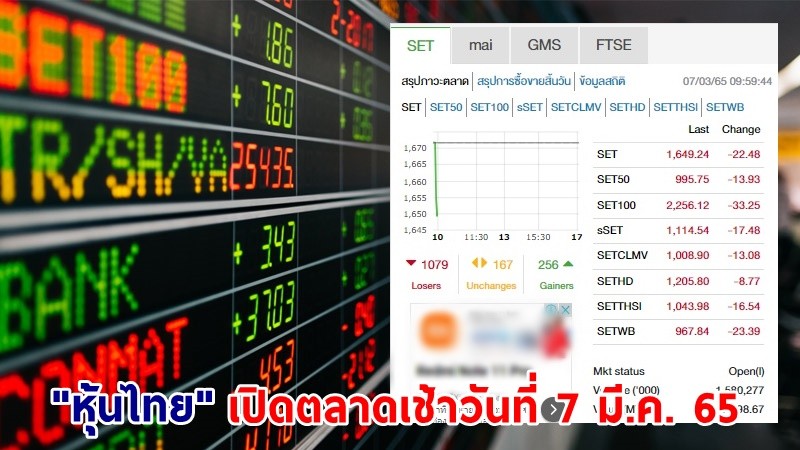 "หุ้นไทย" เปิดตลาดเช้าวันที่ 7 มี.ค. 65 อยู่ที่ระดับ 1,649.24 จุด เปลี่ยนแปลง 22.48 จุด