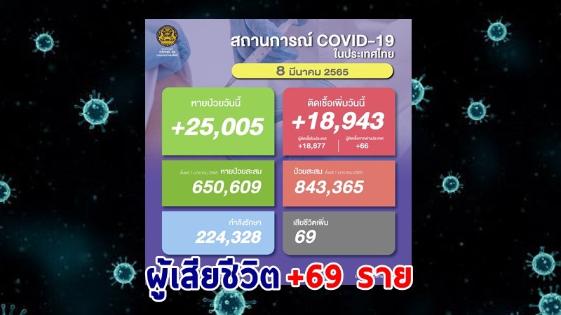 ด่วน ! วันนี้พบ "ผู้ติดเชื้อโควิด" เพิ่มอีก 18,943 ราย เสียชีวิต 69 ราย หายป่วยกลับบ้าน 25,005 ราย