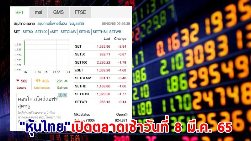 "หุ้นไทย" เปิดตลาดเช้าวันที่ 9 มี.ค. 65 อยู่ที่ระดับ 1,623.86 จุด เปลี่ยนแปลง 2.84 จุด