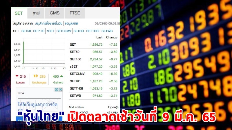 "หุ้นไทย" เปิดตลาดเช้าวันที่ 9 มี.ค. 65 อยู่ที่ระดับ 1,626.72 จุด เปลี่ยนแปลง 7.62 จุด