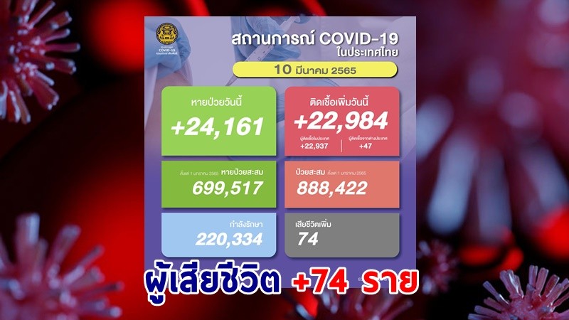 ด่วน ! วันนี้พบ "ผู้ติดเชื้อโควิด" เพิ่มอีก 22,984 ราย เสียชีวิต 74 ราย หายป่วยกลับบ้าน 24,161 ราย