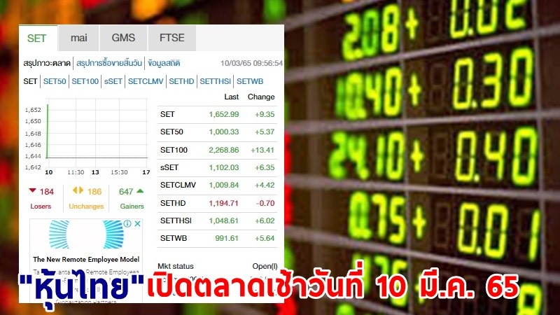 "หุ้นไทย" เปิดตลาดเช้าวันที่ 10 มี.ค. 65 อยู่ที่ระดับ 1,652.99 จุด เปลี่ยนแปลง 9.35 จุด