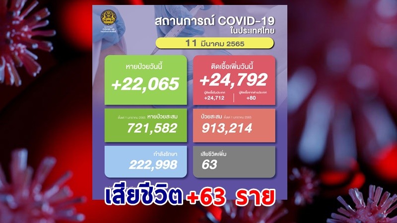 ด่วน ! วันนี้พบ "ผู้ติดเชื้อโควิด" เพิ่มอีก 24,792 ราย เสียชีวิต 63 ราย หายป่วยกลับบ้าน 22,065 ราย