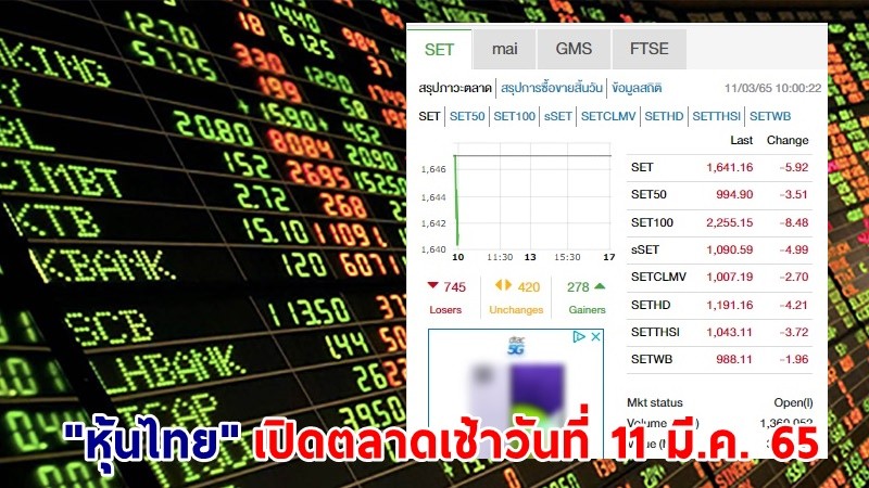 "หุ้นไทย" เปิดตลาดเช้าวันที่ 11 มี.ค. 65 อยู่ที่ระดับ 1,641.16 จุด เปลี่ยนแปลง 5.92 จุด