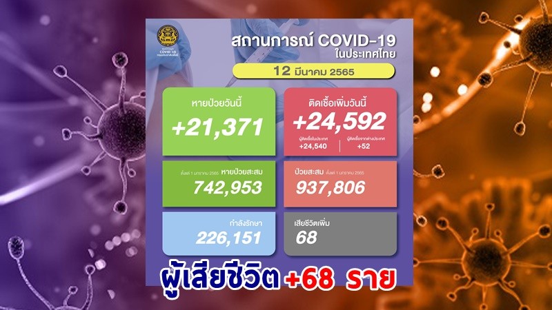 ด่วน ! วันนี้พบ "ผู้ติดเชื้อโควิด" เพิ่มอีก 24,592 ราย เสียชีวิต 68 ราย หายป่วยกลับบ้าน 21,371 ราย