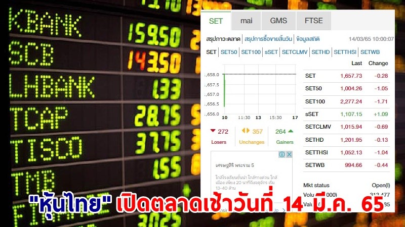 "หุ้นไทย" เปิดตลาดเช้าวันที่ 14 มี.ค. 65 อยู่ที่ระดับ 1,657.73 จุด เปลี่ยนแปลง 0.28 จุด