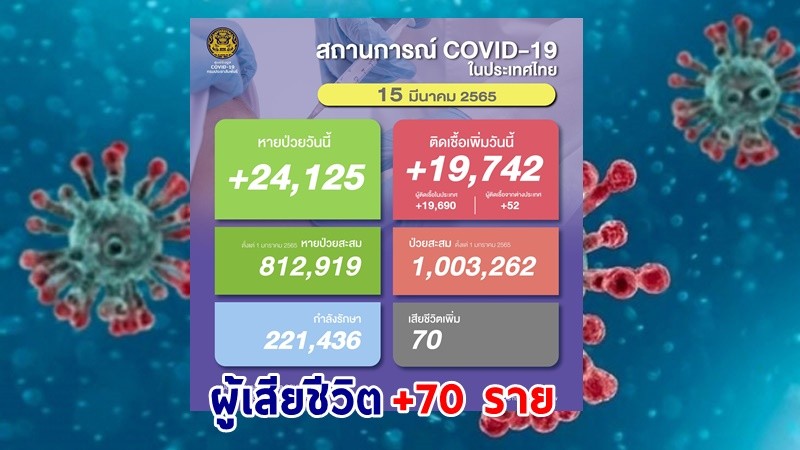 ด่วน ! วันนี้พบ "ผู้ติดเชื้อโควิด" เพิ่มอีก 19,742 ราย เสียชีวิต 70 ราย หายป่วยกลับบ้าน 24,125 ราย