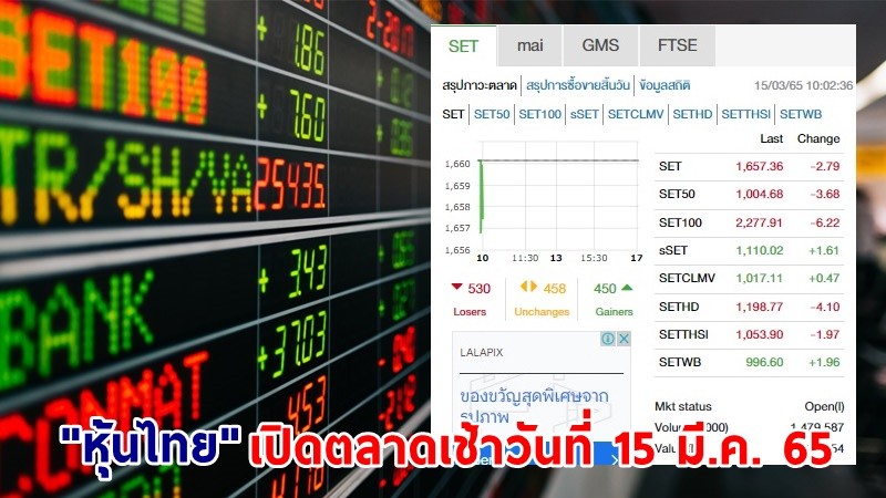 "หุ้นไทย" เปิดตลาดเช้าวันที่ 15 มี.ค. 65 อยู่ที่ระดับ 1,657.36 จุด เปลี่ยนแปลง 2.79 จุด