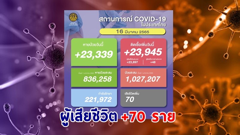 ด่วน ! วันนี้พบ "ผู้ติดเชื้อโควิด" เพิ่มอีก 23,945 ราย เสียชีวิต 70 ราย หายป่วยกลับบ้าน 23,339 ราย