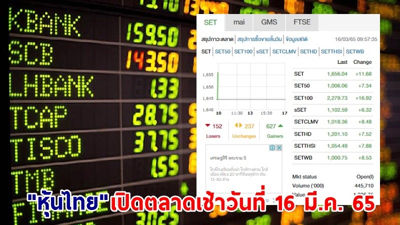 "หุ้นไทย" เปิดตลาดเช้าวันที่ 16 มี.ค. 65 อยู่ที่ระดับ 1,656.04 จุด เปลี่ยนแปลง 11.68 จุด