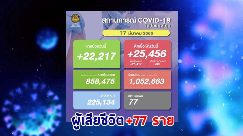 ด่วน ! วันนี้พบ "ผู้ติดเชื้อโควิด" เพิ่มอีก 25,456 ราย เสียชีวิต 77 ราย หายป่วยกลับบ้าน 22,217 ราย