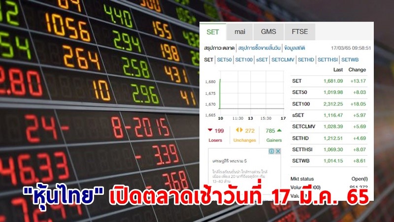 "หุ้นไทย" เปิดตลาดเช้าวันที่ 17 มี.ค. 65 อยู่ที่ระดับ 1,681.09 จุด เปลี่ยนแปลง 13.17 จุด
