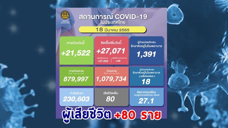 ด่วน ! วันนี้พบ "ผู้ติดเชื้อโควิด" เพิ่มอีก 27,071 ราย เสียชีวิต 80 ราย หายป่วยกลับบ้าน 21,522 ราย