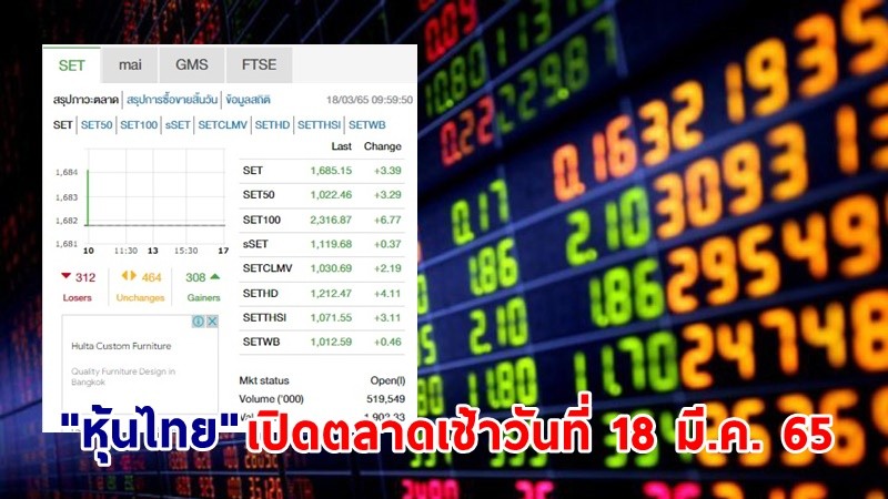 "หุ้นไทย" เปิดตลาดเช้าวันที่ 18 มี.ค. 65 อยู่ที่ระดับ 1,685.15 จุด เปลี่ยนแปลง 3.39 จุด