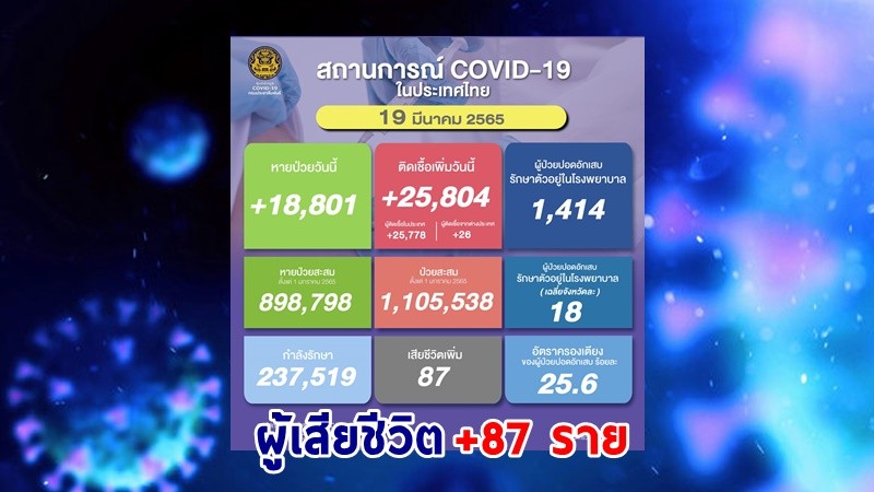 ด่วน ! วันนี้พบ "ผู้ติดเชื้อโควิด" เพิ่มอีก 25,804 ราย เสียชีวิต 87 ราย หายป่วยกลับบ้าน 18,801 ราย